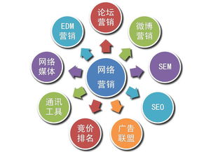 重慶企業(yè)網(wǎng)絡(luò)營銷策劃推廣五大核心思路
